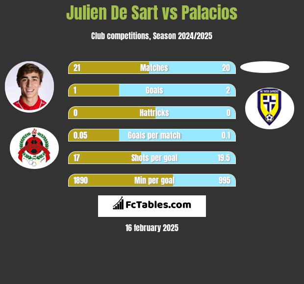 Julien De Sart vs Palacios h2h player stats