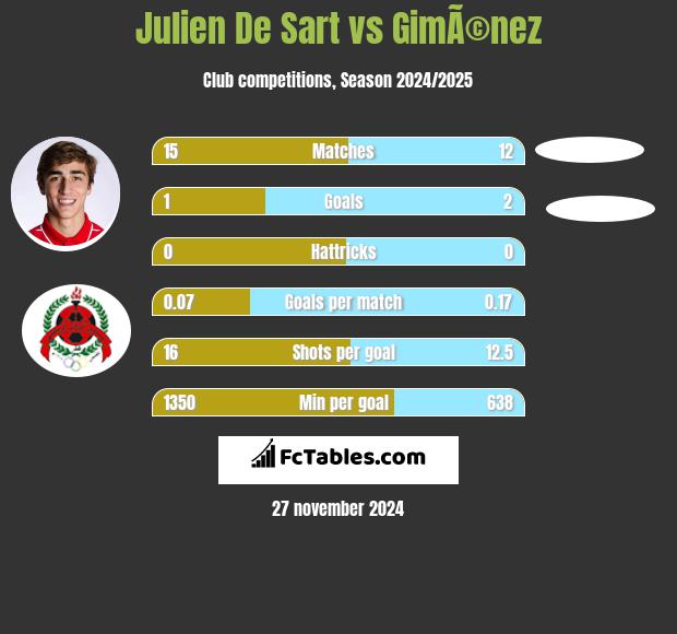 Julien De Sart vs GimÃ©nez h2h player stats