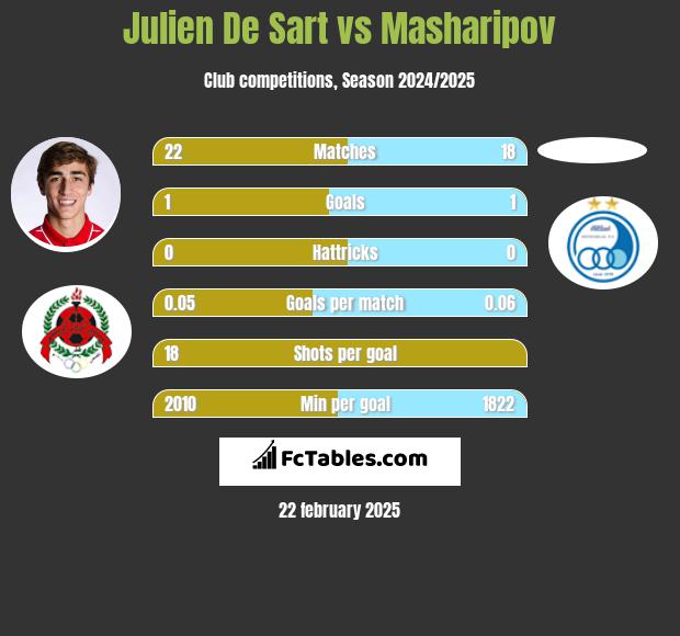 Julien De Sart vs Masharipov h2h player stats