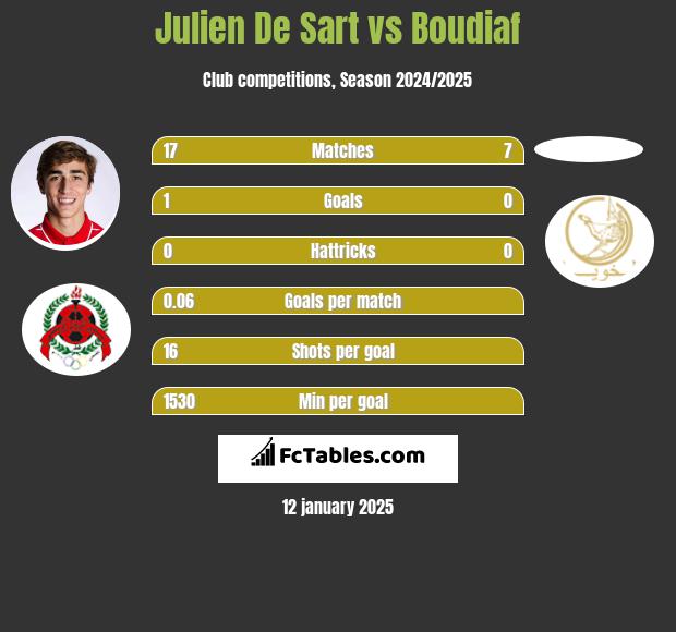 Julien De Sart vs Boudiaf h2h player stats