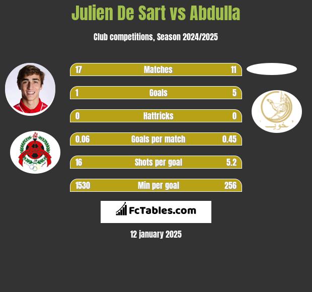 Julien De Sart vs Abdulla h2h player stats