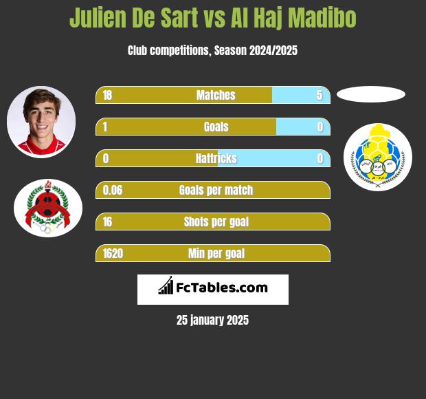 Julien De Sart vs Al Haj Madibo h2h player stats