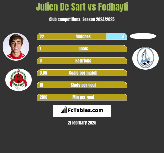 Julien De Sart vs Fodhayli h2h player stats