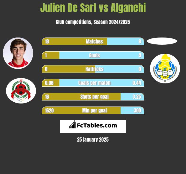 Julien De Sart vs Alganehi h2h player stats