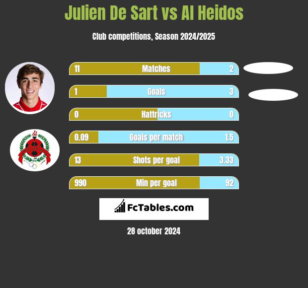 Julien De Sart vs Al Heidos h2h player stats