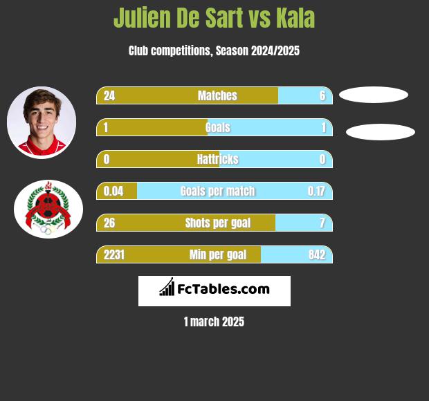 Julien De Sart vs Kala h2h player stats