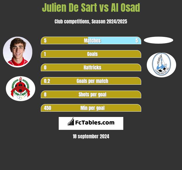 Julien De Sart vs Al Osad h2h player stats