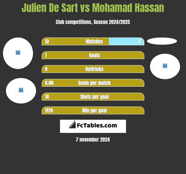 Julien De Sart vs Mohamad Hassan h2h player stats