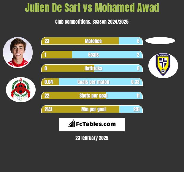 Julien De Sart vs Mohamed Awad h2h player stats