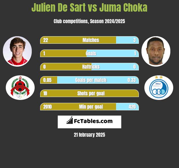 Julien De Sart vs Juma Choka h2h player stats