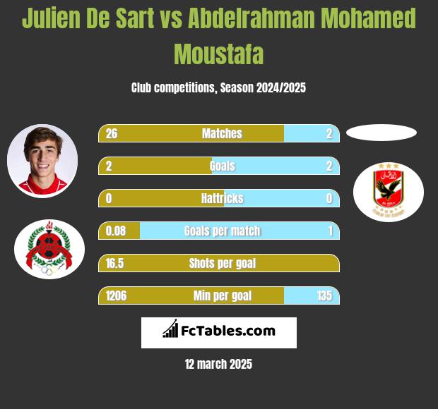 Julien De Sart vs Abdelrahman Mohamed Moustafa h2h player stats