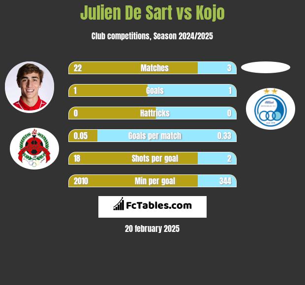 Julien De Sart vs Kojo h2h player stats