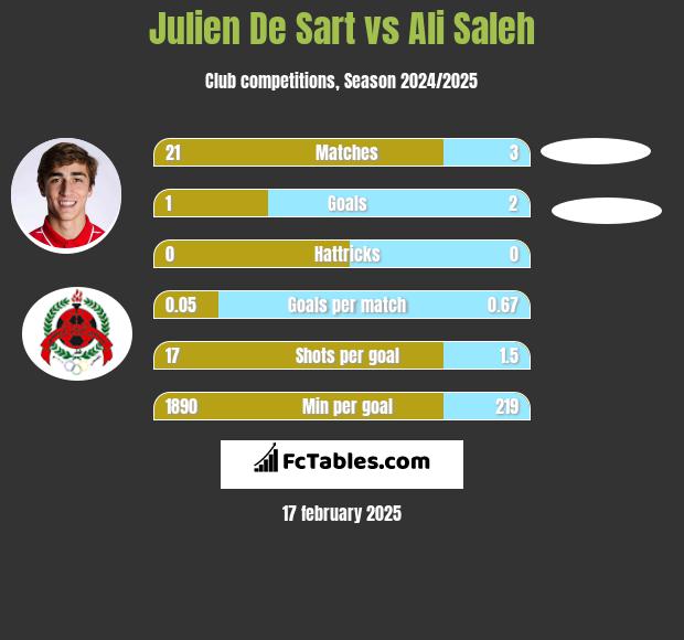 Julien De Sart vs Ali Saleh h2h player stats