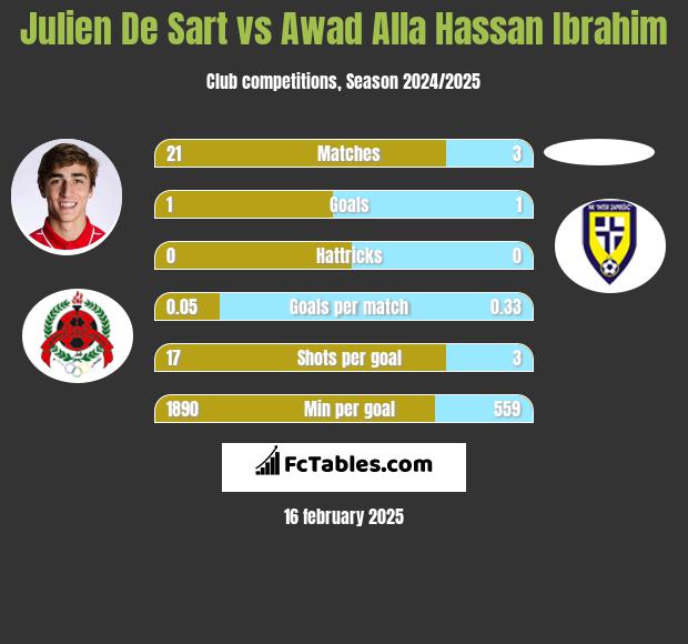 Julien De Sart vs Awad Alla Hassan Ibrahim h2h player stats