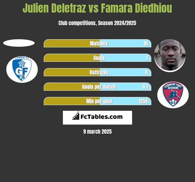 Julien Deletraz vs Famara Diedhiou h2h player stats