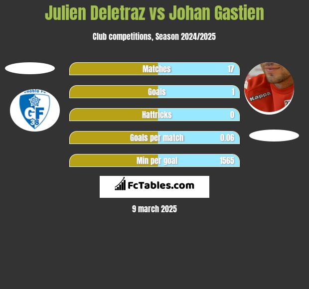 Julien Deletraz vs Johan Gastien h2h player stats