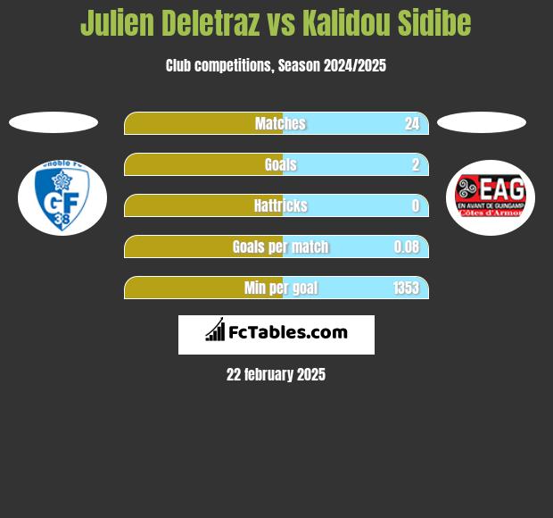 Julien Deletraz vs Kalidou Sidibe h2h player stats