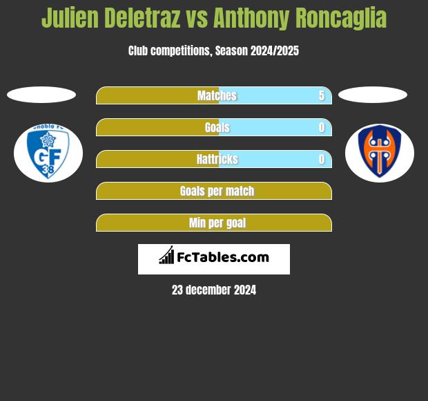 Julien Deletraz vs Anthony Roncaglia h2h player stats