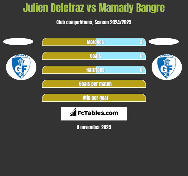 Julien Deletraz vs Mamady Bangre h2h player stats