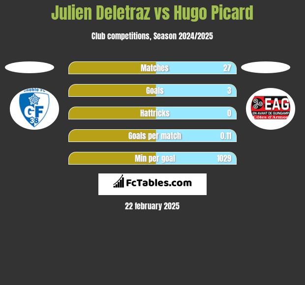 Julien Deletraz vs Hugo Picard h2h player stats