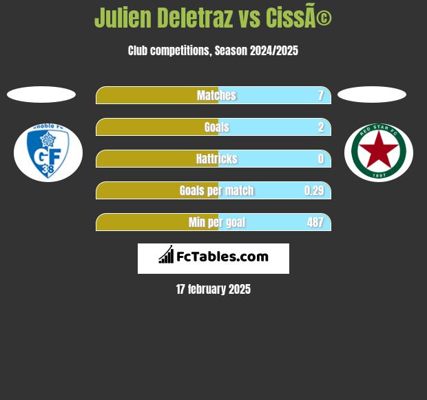 Julien Deletraz vs CissÃ© h2h player stats