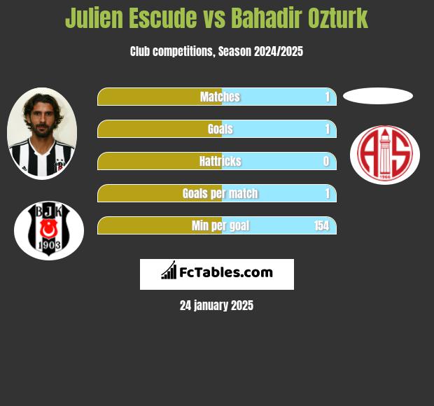 Julien Escude vs Bahadir Ozturk h2h player stats