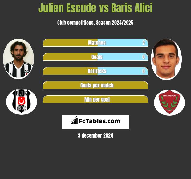 Julien Escude vs Baris Alici h2h player stats