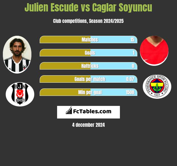 Julien Escude vs Caglar Soyuncu h2h player stats