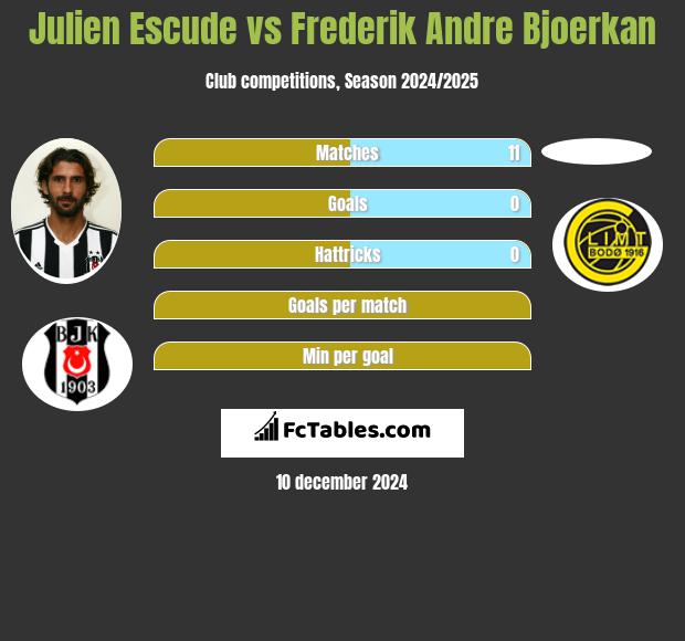 Julien Escude vs Frederik Andre Bjoerkan h2h player stats