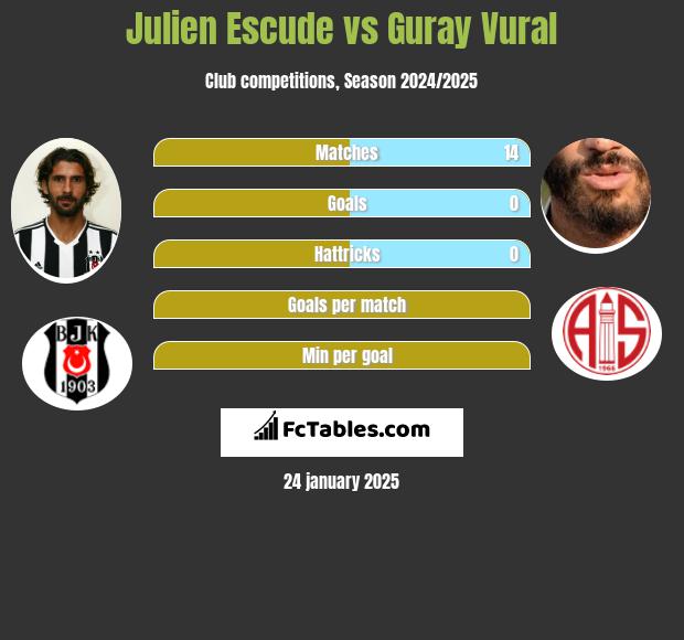 Julien Escude vs Guray Vural h2h player stats