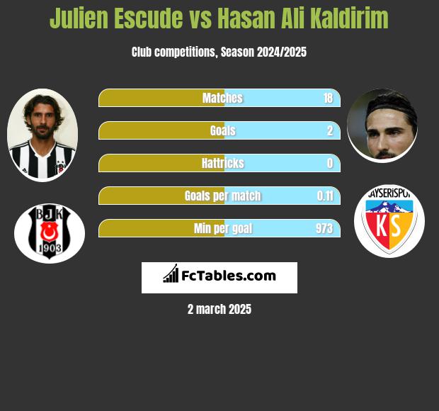 Julien Escude vs Hasan Ali Kaldirim h2h player stats