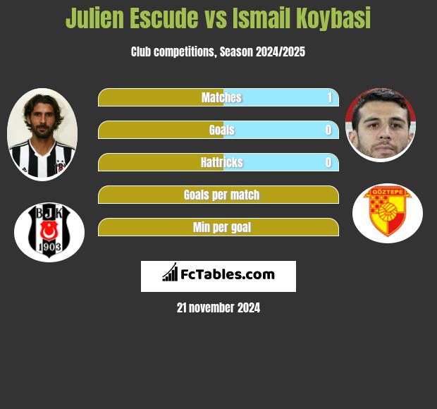 Julien Escude vs Ismail Koybasi h2h player stats