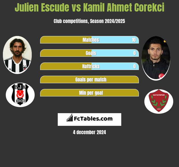 Julien Escude vs Kamil Ahmet Corekci h2h player stats