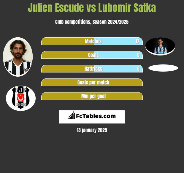 Julien Escude vs Lubomir Satka h2h player stats