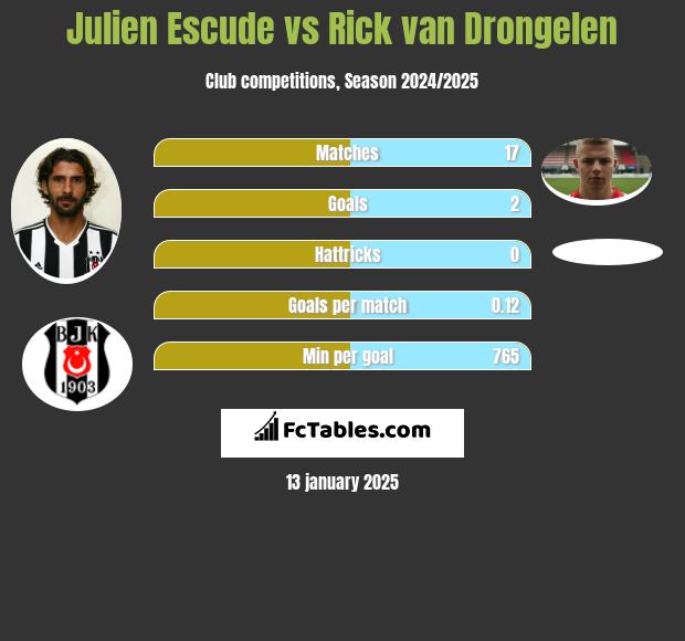 Julien Escude vs Rick van Drongelen h2h player stats