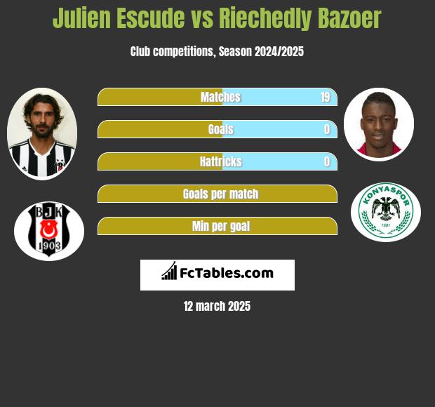 Julien Escude vs Riechedly Bazoer h2h player stats