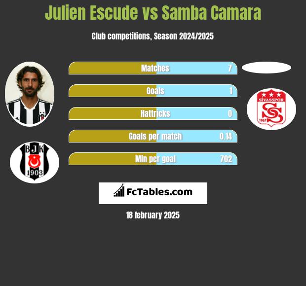 Julien Escude vs Samba Camara h2h player stats