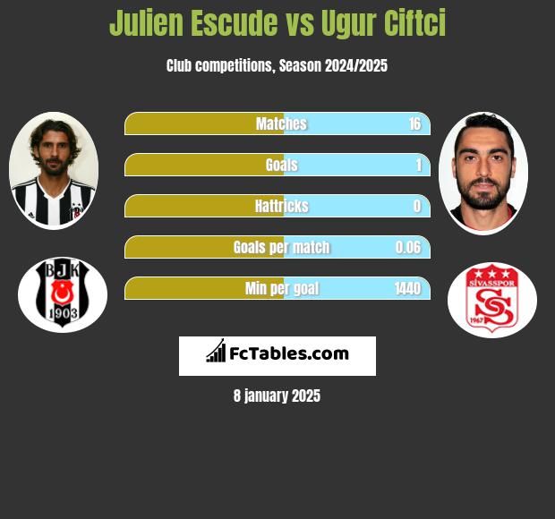 Julien Escude vs Ugur Ciftci h2h player stats