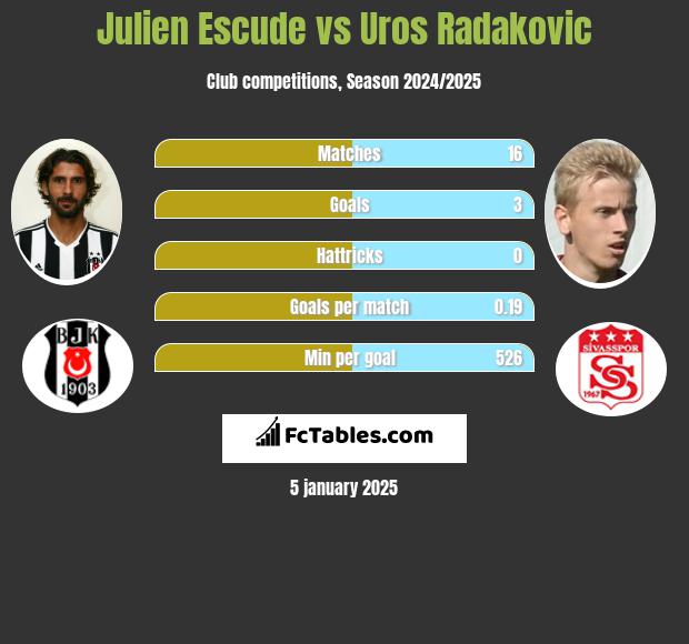 Julien Escude vs Uros Radakovic h2h player stats