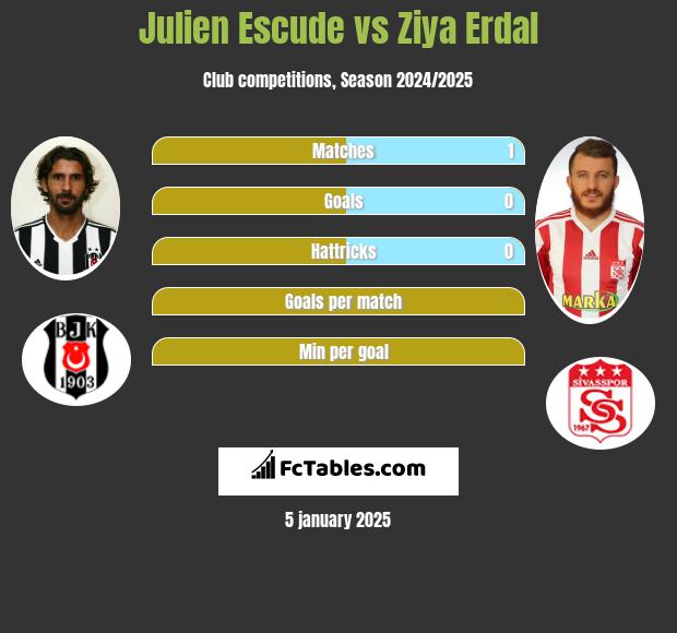 Julien Escude vs Ziya Erdal h2h player stats