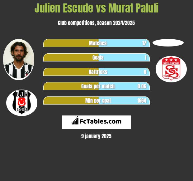 Julien Escude vs Murat Paluli h2h player stats