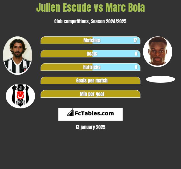 Julien Escude vs Marc Bola h2h player stats