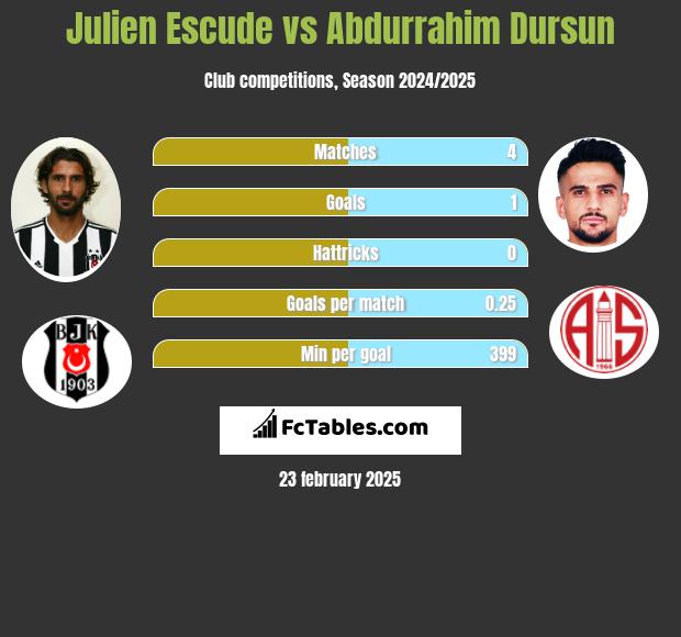 Julien Escude vs Abdurrahim Dursun h2h player stats