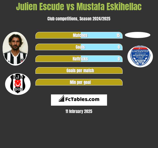 Julien Escude vs Mustafa Eskihellac h2h player stats