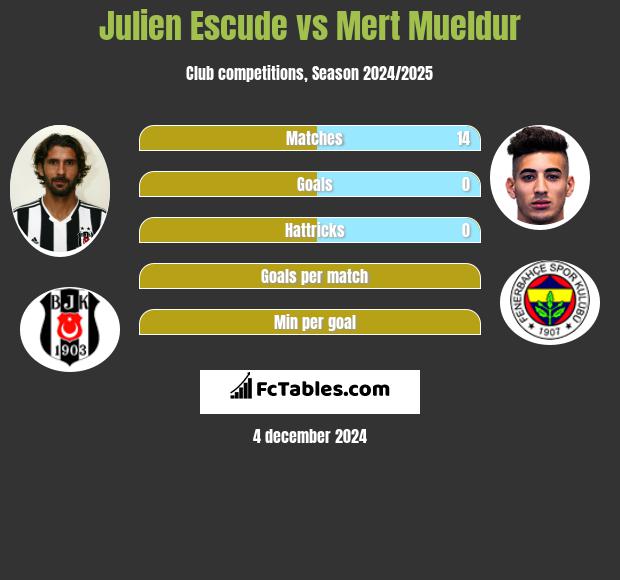 Julien Escude vs Mert Mueldur h2h player stats