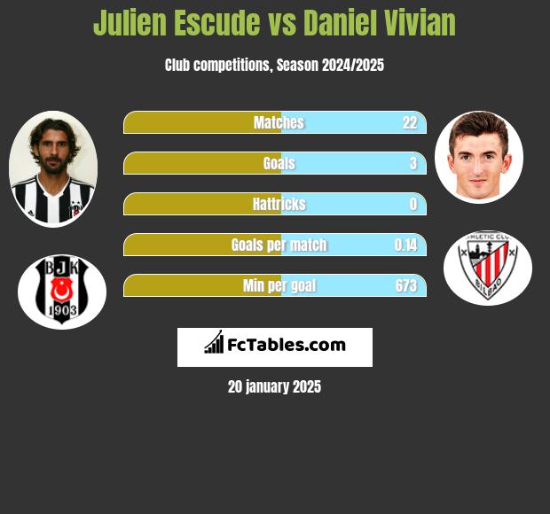 Julien Escude vs Daniel Vivian h2h player stats