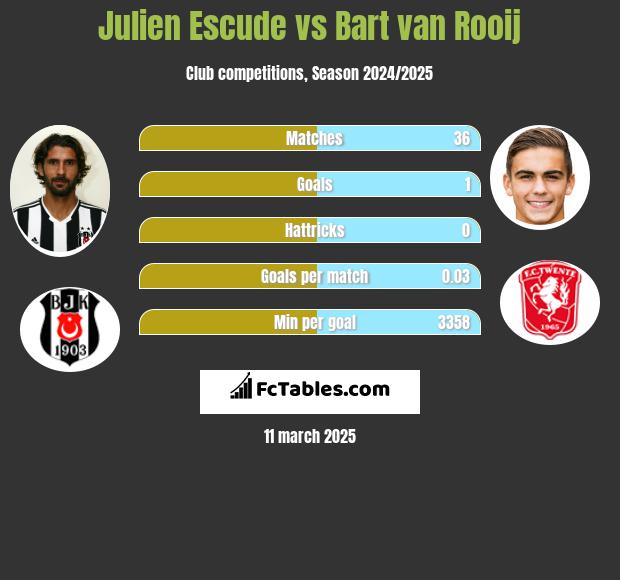 Julien Escude vs Bart van Rooij h2h player stats