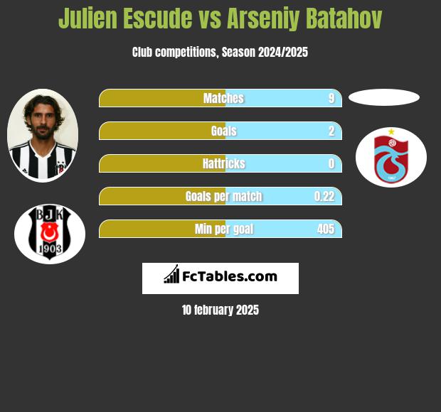 Julien Escude vs Arseniy Batahov h2h player stats