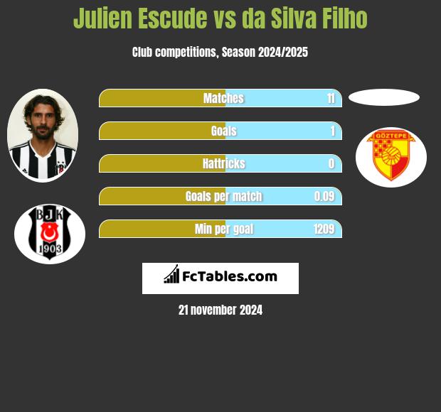 Julien Escude vs da Silva Filho h2h player stats