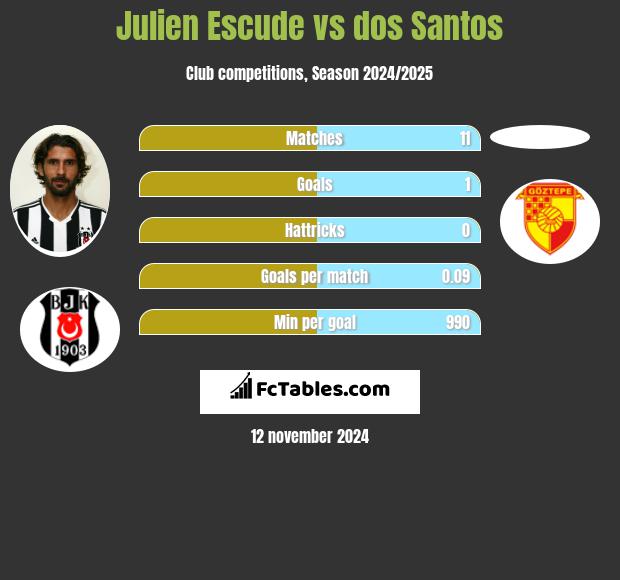 Julien Escude vs dos Santos h2h player stats